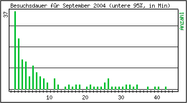 Besuchsdauer