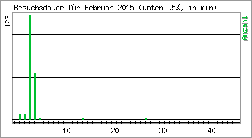 Besuchsdauer